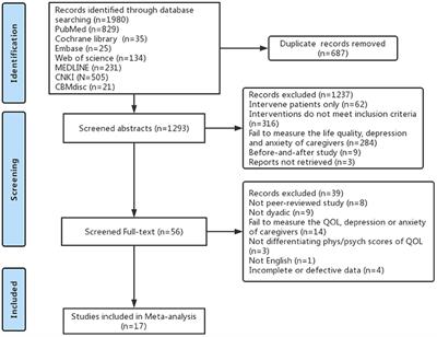 A meta-analysis of the effects of cognitive behavioral therapy on quality of life and negative emotions of informal cancer caregivers